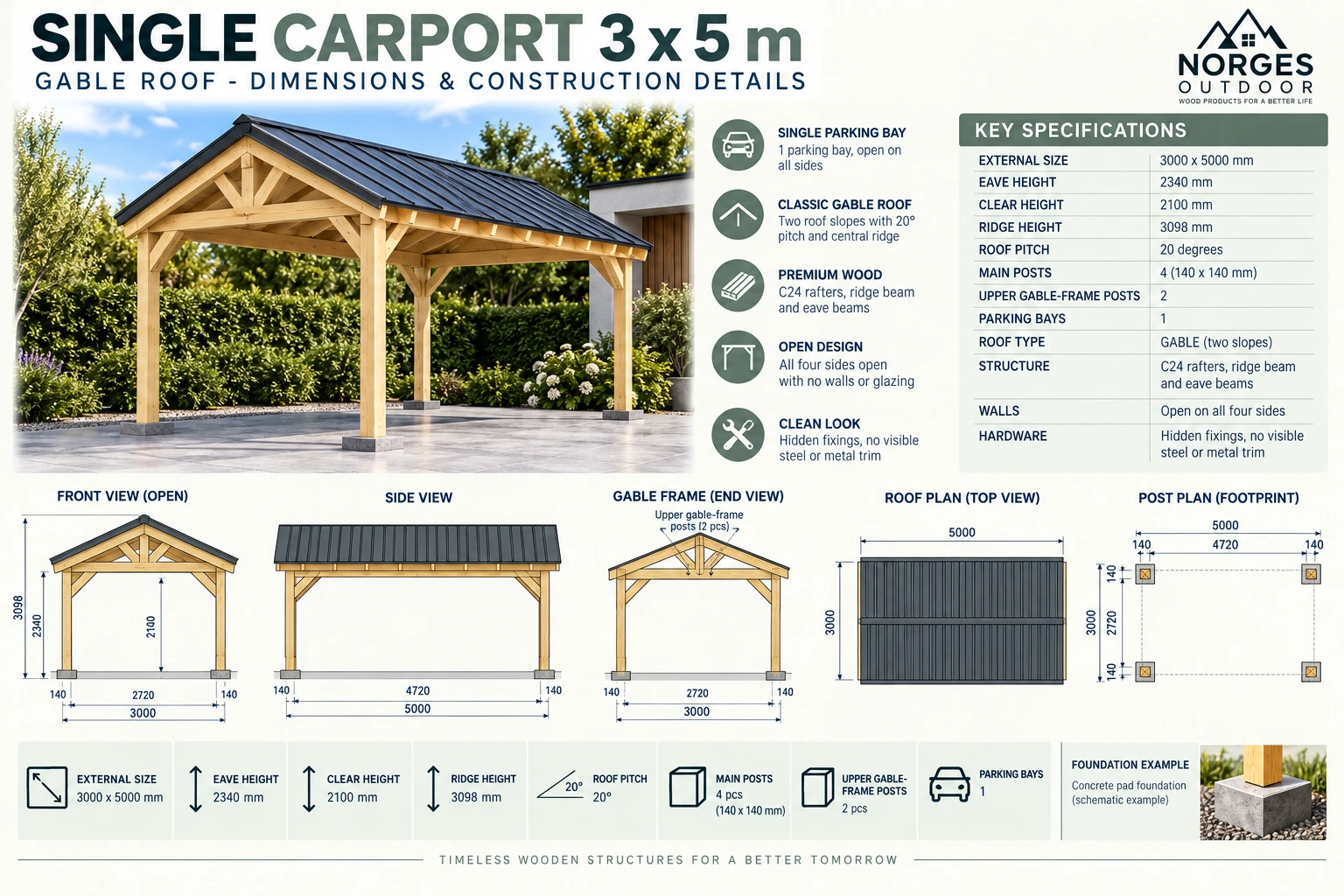 Technische Zeichnung für Einzelcarport Satteldach 3 × 5 m: Dachplan, Vorder- und Seitenansicht, Pfostenplan, Fundamentbeispiel, Balkenmaße und lichte Höhe