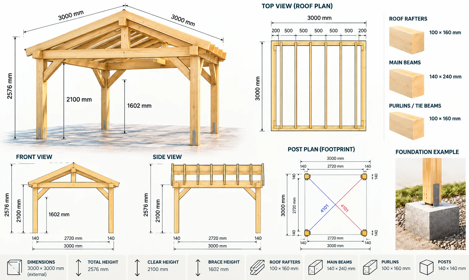 Technische Zeichnung für Klassische Pergola Satteldach 3 × 3 m: Dachplan, Vorder- und Seitenansicht, Pfostenplan, Fundamentbeispiel, Balkenmaße und lichte Höhe