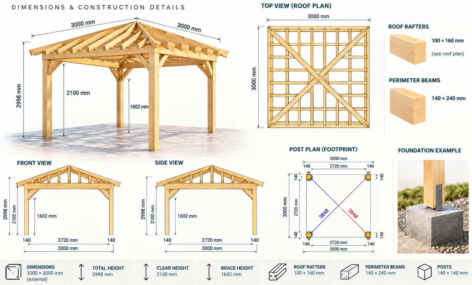 Technische Zeichnung für Klassische Pergola Walmdach 3 × 3 m: Dachplan, Vorder- und Seitenansicht, Pfostenplan, Fundamentbeispiel, Balkenmaße und lichte Höhe