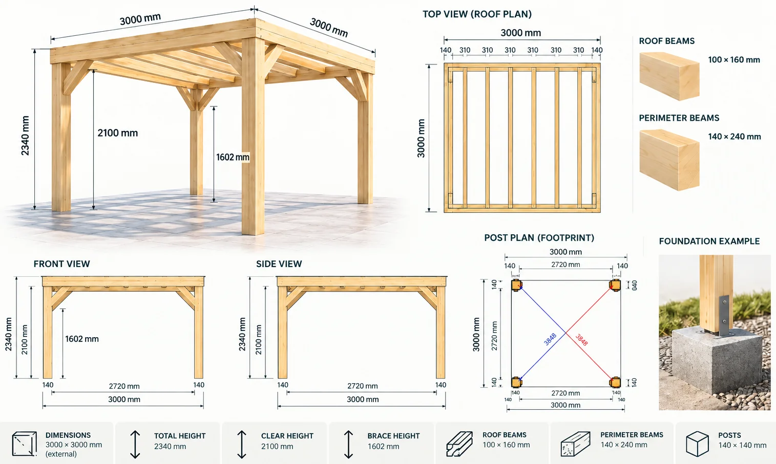 Technische Zeichnung für Klassische Pergola 3 × 3 m: Dachplan, Vorder- und Seitenansicht, Pfostenplan, Fundamentbeispiel, Balkenmaße und lichte Höhe